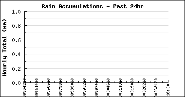 24hr Rain Chart