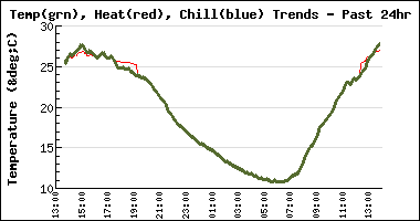 24hr Temp Chill Heat Chart