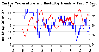 Week In Temp and Humidity