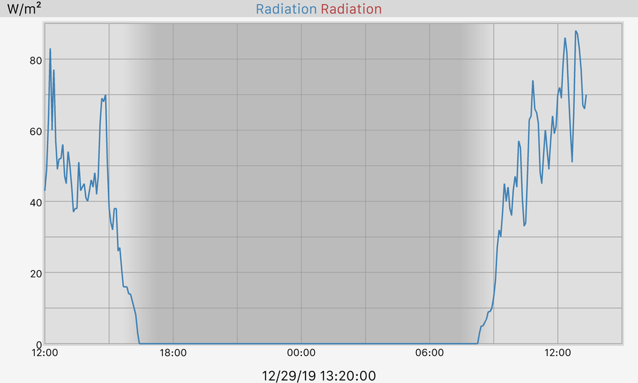 24 hour Solar Radiation Graph