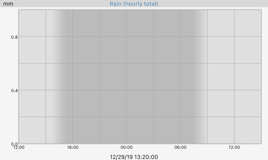 24 hour Rain Hourly Total Graph