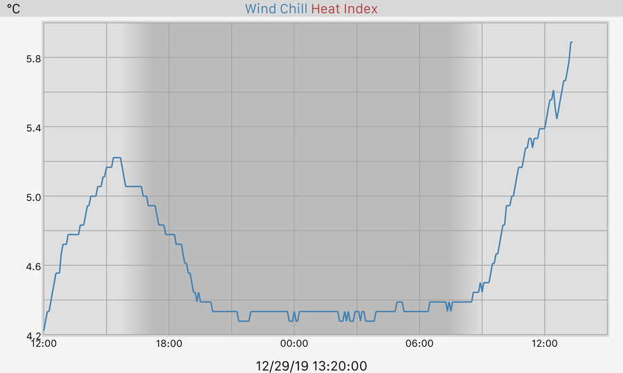 24 hour Windchill and Heat Index Graph