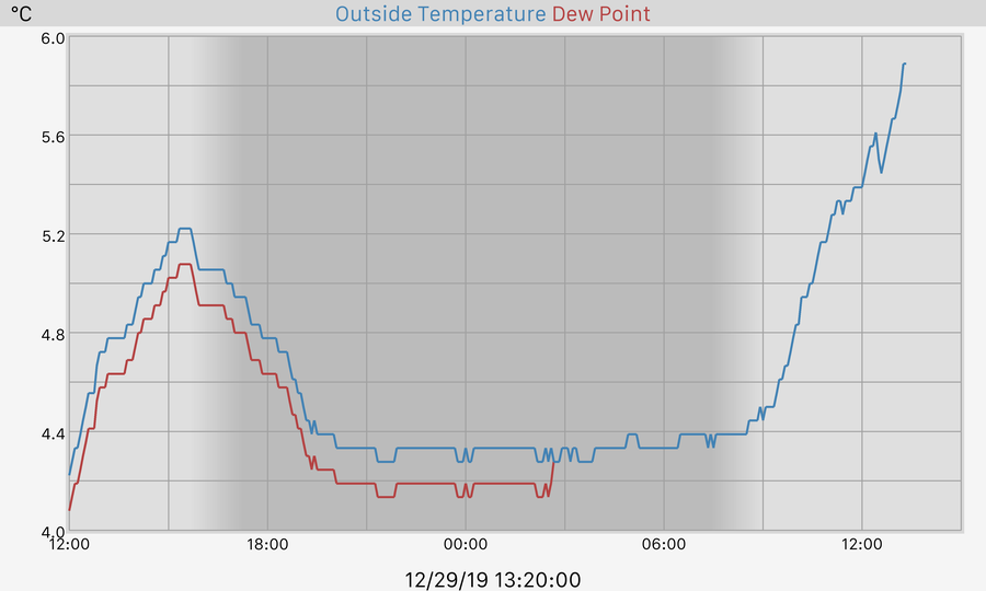 24 hour Temperature and Dewpoint Graph