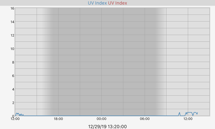 24 hour UV Index Graph