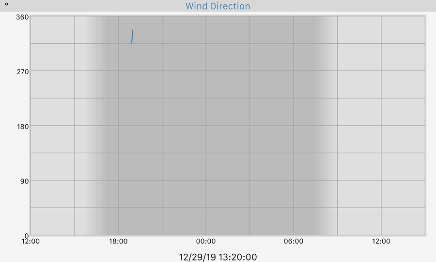 24 hour Wind Direction Graph
