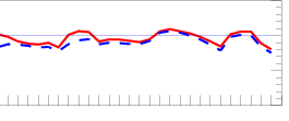 Temp rest of week