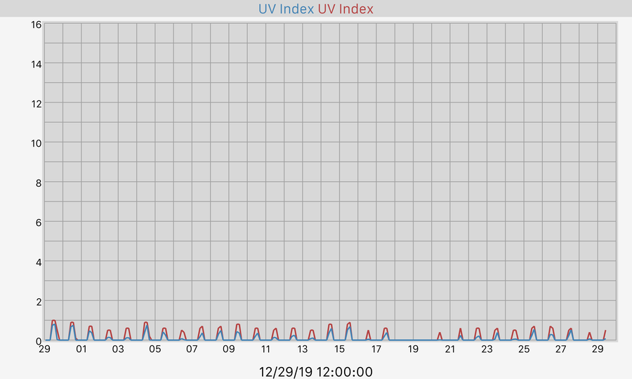 30 Day UV Index Graph