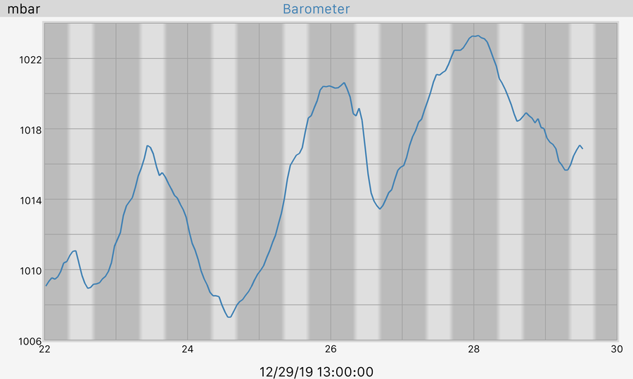7 Day Barometer Graph
