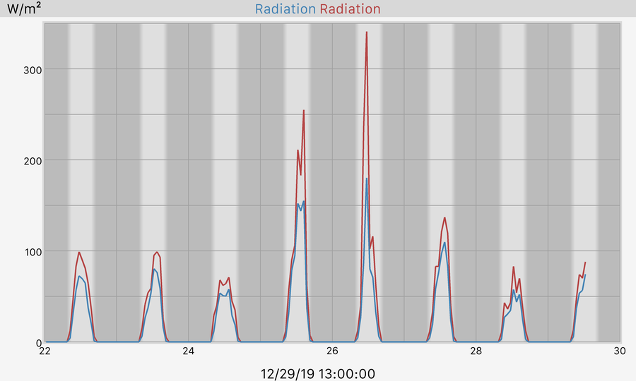 7 Day Solar Radiation Graph