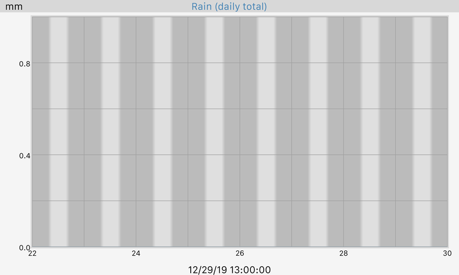7 Day Rain Hourly Total Graph