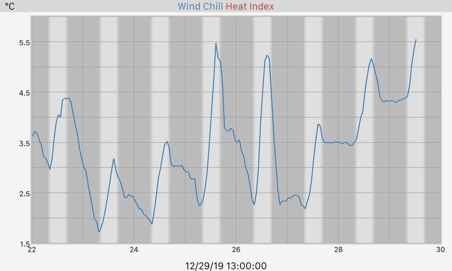 7 Day Windchill and Heat Index Graph