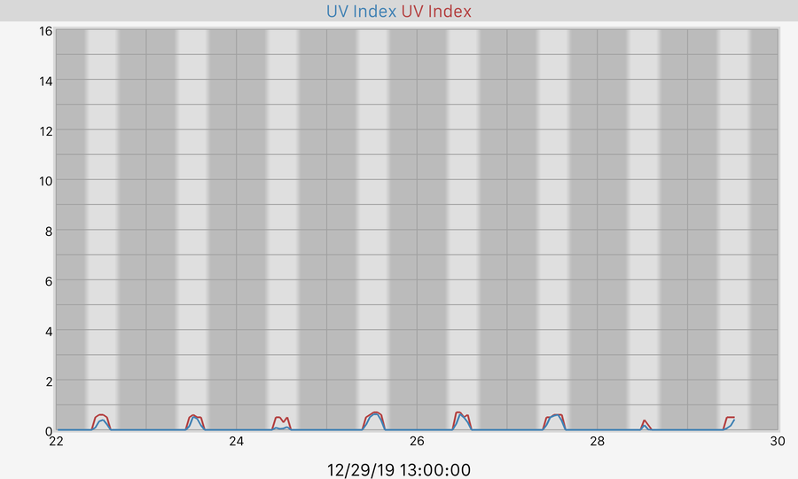 7 Day UV Index Graph