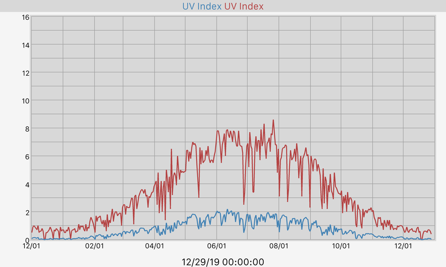 365 Day UV Index Graph
