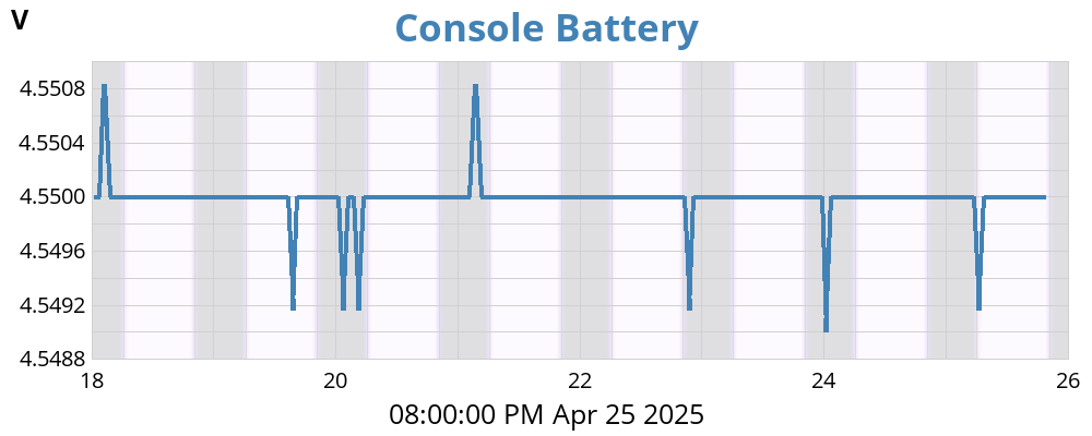 weekvolt