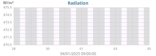 Radiation