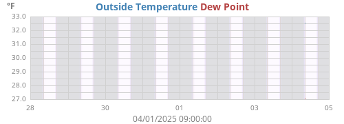 temperatures