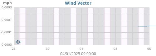 Wind Vector